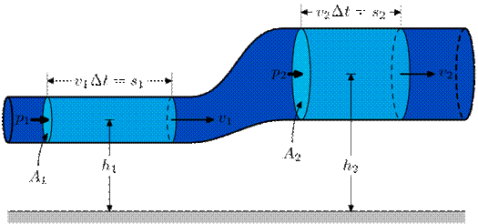  : http://www.biodieselmach.com/1/BernoullisLawDerivationDiagram.png